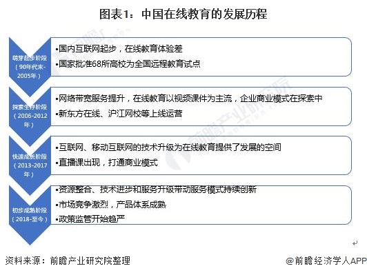 2021年中国在线教育行业市场现状与发展前景分析 后疫情时代行业迎来发展机遇(图1)