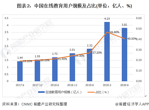 2021年中国在线教育行业市场现状与发展前景分析 后疫情时代行业迎来发展机遇(图2)