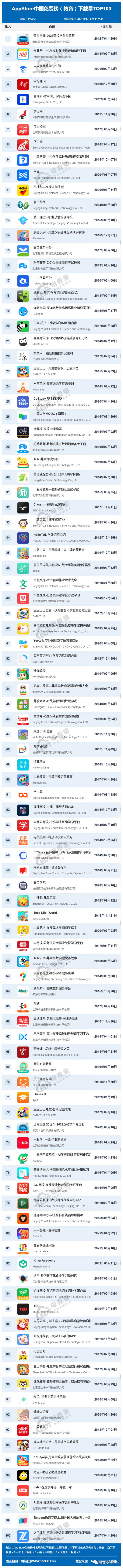 【榜单】8月AppStore教育TOP100榜洗牌？作业帮 百词斩 小猿答疑 学浪等居前10(图1)