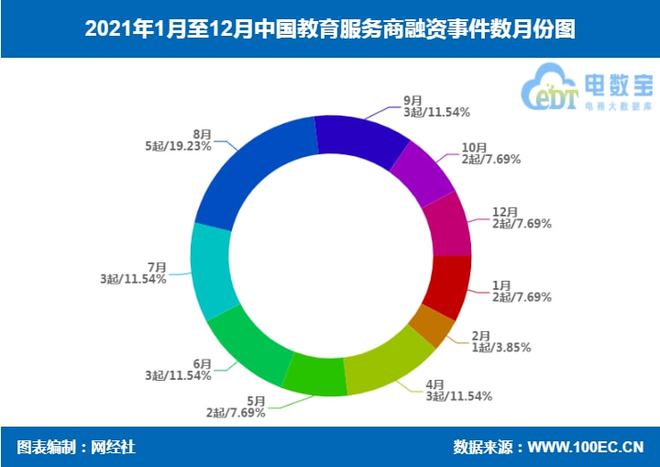 【榜单】《2021年中国教育服务商融资数据榜》：26家获超945亿元(图2)