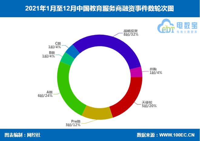 【榜单】《2021年中国教育服务商融资数据榜》：26家获超945亿元(图3)