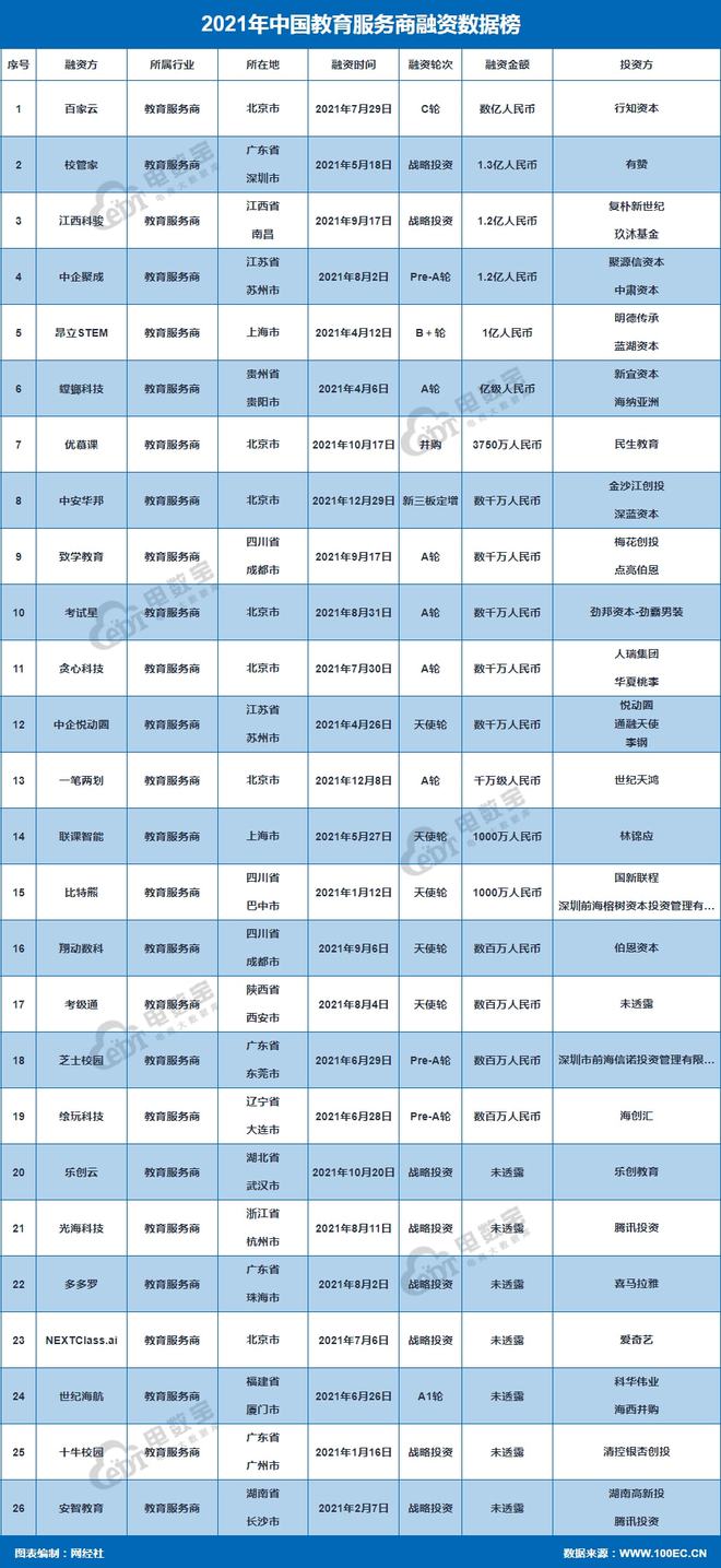 【榜单】《2021年中国教育服务商融资数据榜》：26家获超945亿元(图5)