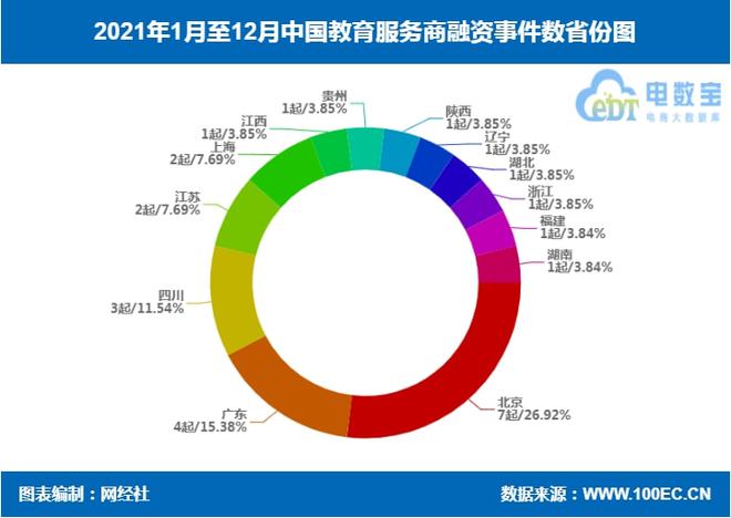 【榜单】《2021年中国教育服务商融资数据榜》：26家获超945亿元(图4)