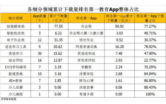 K12在线教育移动应用下载分析报告发布作业帮居第一(图2)