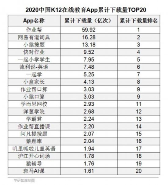 K12在线教育移动应用下载分析报告发布作业帮居第一(图1)