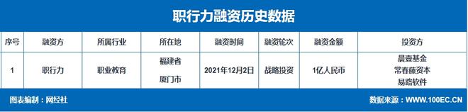 明博体育官网企业在线学习平台“职行力”完成1亿元战略融资 晨壹基金领投(图1)