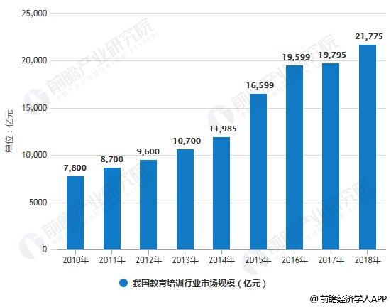 2018年中国教育培训行业市场分析：未来增长潜力巨大行业整合趋势将持续明博体育APP(图2)