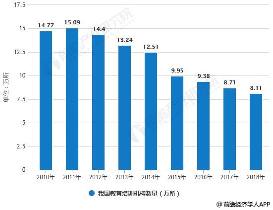 2018年中国教育培训行业市场分析：未来增长潜力巨大行业整合趋势将持续明博体育APP(图1)