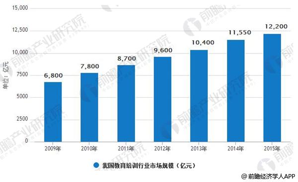 教育培训行业发展前景广阔 近万亿市场维持高增速(图1)