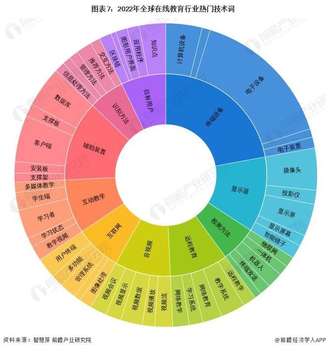 明博体育平台【行业前瞻】2023-2028年全球及中国在线教育行业发展分析(图2)