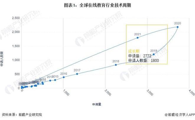 明博体育平台【行业前瞻】2023-2028年全球及中国在线教育行业发展分析(图1)