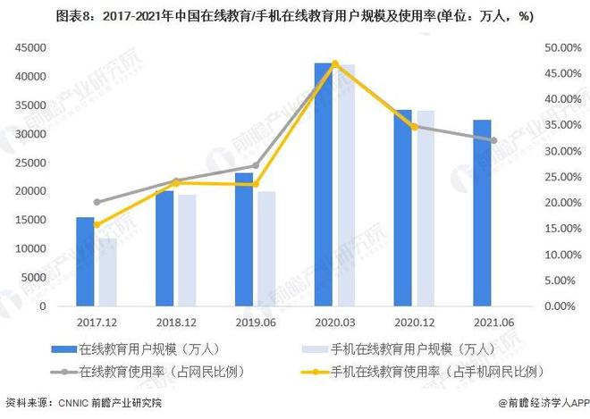 明博体育平台【行业前瞻】2023-2028年全球及中国在线教育行业发展分析(图8)