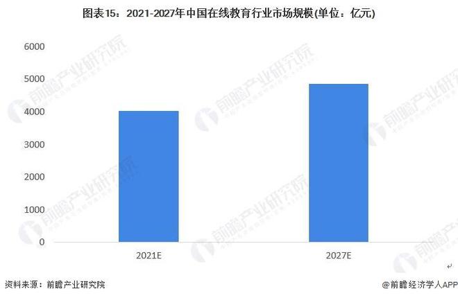 明博体育平台【行业前瞻】2023-2028年全球及中国在线教育行业发展分析(图11)