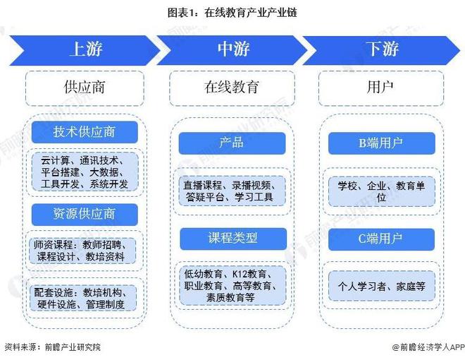 明博体育平台【行业前瞻】2023-2028年全球及中国在线教育行业发展分析(图9)