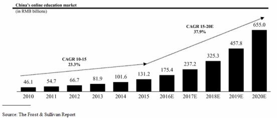 跟谁学的崛起：在线教育能否解决“世界教育难题”？(图4)