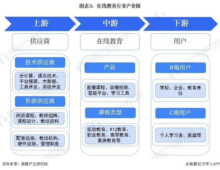 预见2022：一文深度了解2022年中国在线教育行业市场现状、竞争格局及发展趋势(图3)