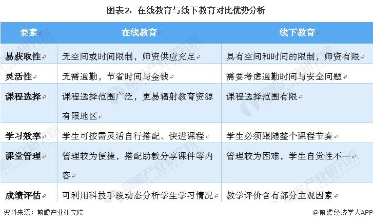 预见2022：一文深度了解2022年中国在线教育行业市场现状、竞争格局及发展趋势(图2)