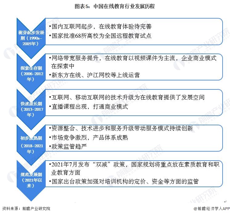 预见2022：一文深度了解2022年中国在线教育行业市场现状、竞争格局及发展趋势(图5)