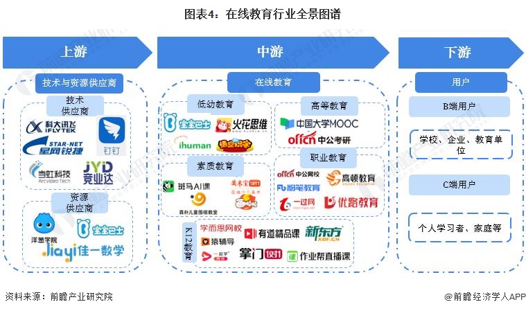 预见2022：一文深度了解2022年中国在线教育行业市场现状、竞争格局及发展趋势(图4)