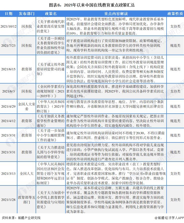 预见2022：一文深度了解2022年中国在线教育行业市场现状、竞争格局及发展趋势(图6)