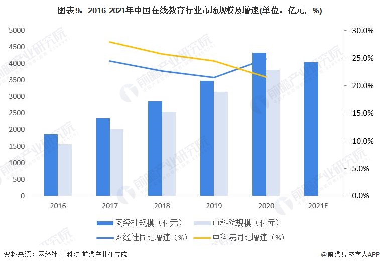 预见2022：一文深度了解2022年中国在线教育行业市场现状、竞争格局及发展趋势(图9)