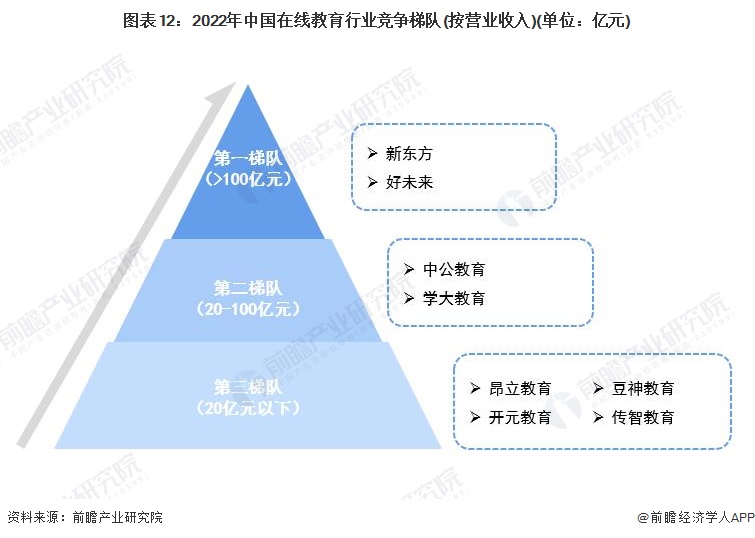 预见2022：一文深度了解2022年中国在线教育行业市场现状、竞争格局及发展趋势(图12)