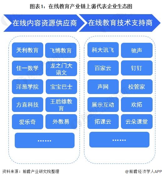【干货】在线教育产业链代表企业全景生态图(图1)