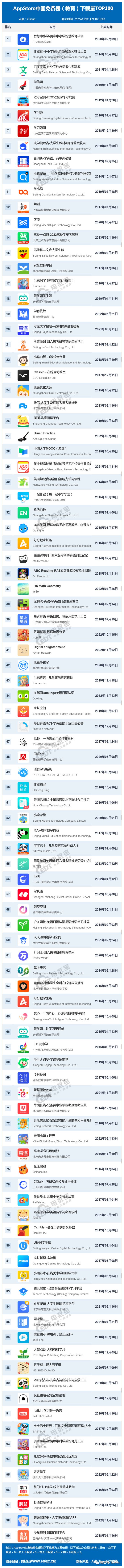 【榜单】11月AppStore中国免费榜(教育)TOP100：智慧中小学霸榜(图1)