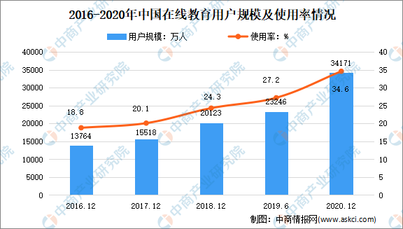 2021年中国明博体育平台在线教育市场现状及发展趋势预测分析(图1)