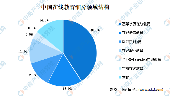 2021年中国明博体育平台在线教育市场现状及发展趋势预测分析(图2)