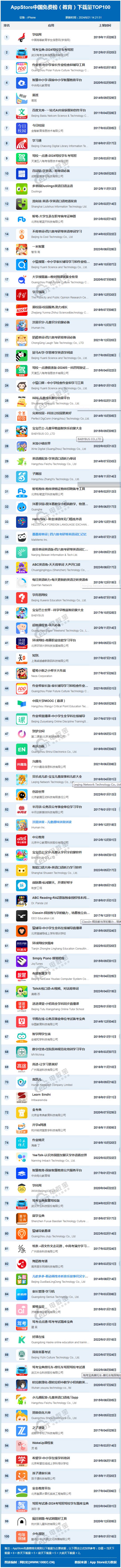 8月AppStore中国免费榜(教育)TOP100：多邻国 不背单词落榜前10(图1)