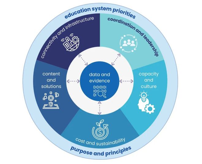 UNESCO发布教育数字化转型六大支柱：共同框架(图1)