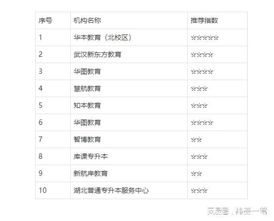 明博体育2025年度武汉专升本培训机构排名前十大盘点(图2)