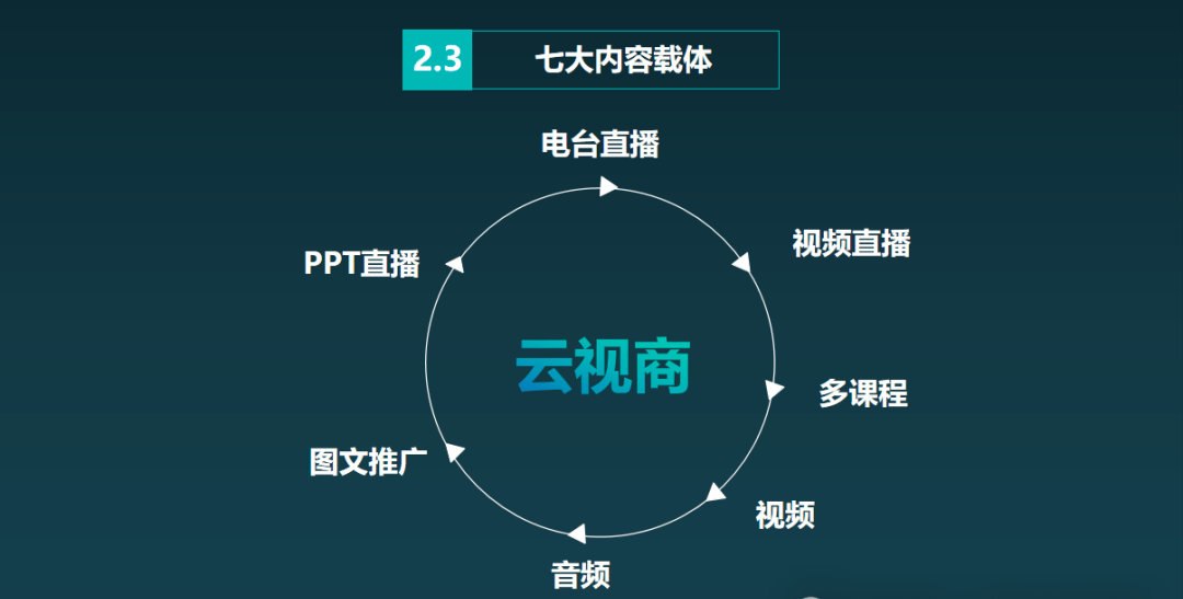 云视商系统：一站式知识付明博体育入口费与在线教育综合平台(图3)