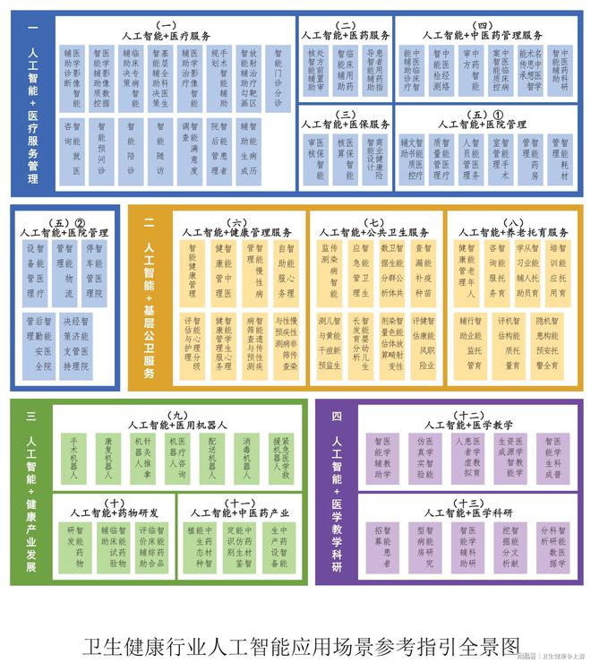 明博体育app国家发布卫生健康行业人工智能应用场景参考指引丨争上游有话要说(图2)