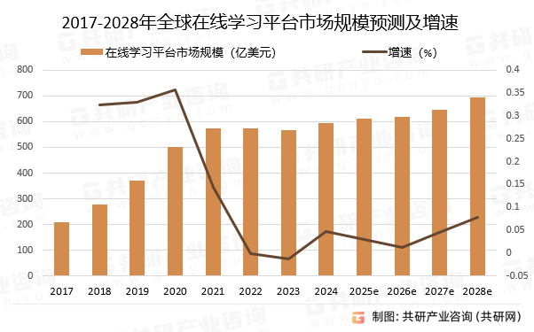 明博体育下载2024年全球在线学习平台随着技术不断进步和教育模式创新市场规模增至566亿美元[图](图4)