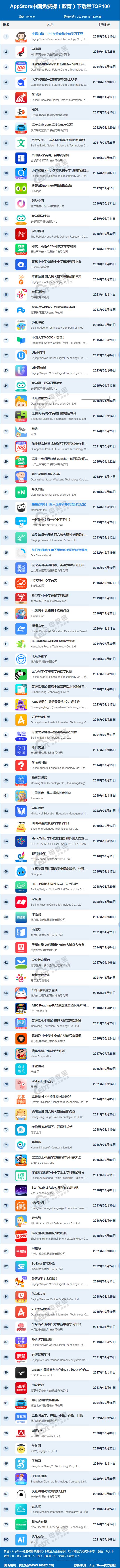 明博体育平台10月AppStore中国免费榜(教育)TOP100：小猿口算 作业帮 位列前(图1)